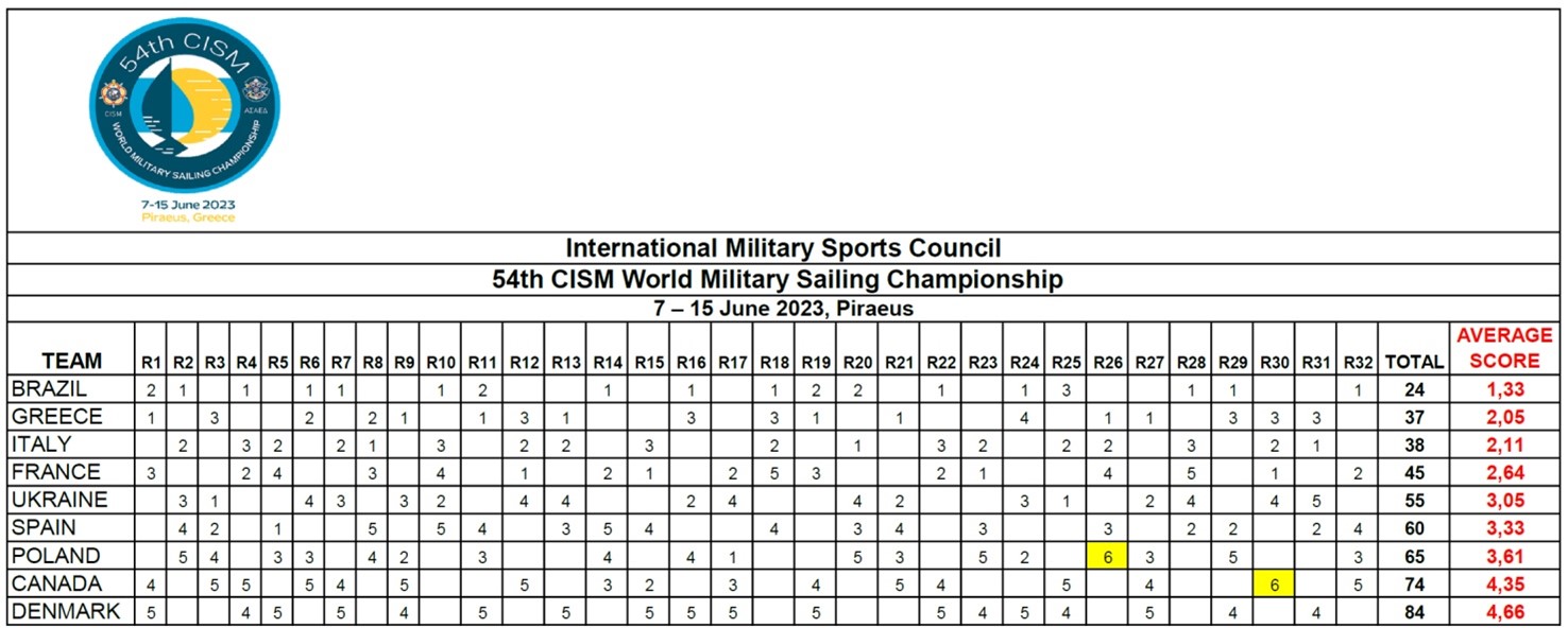 Ranking Day 4