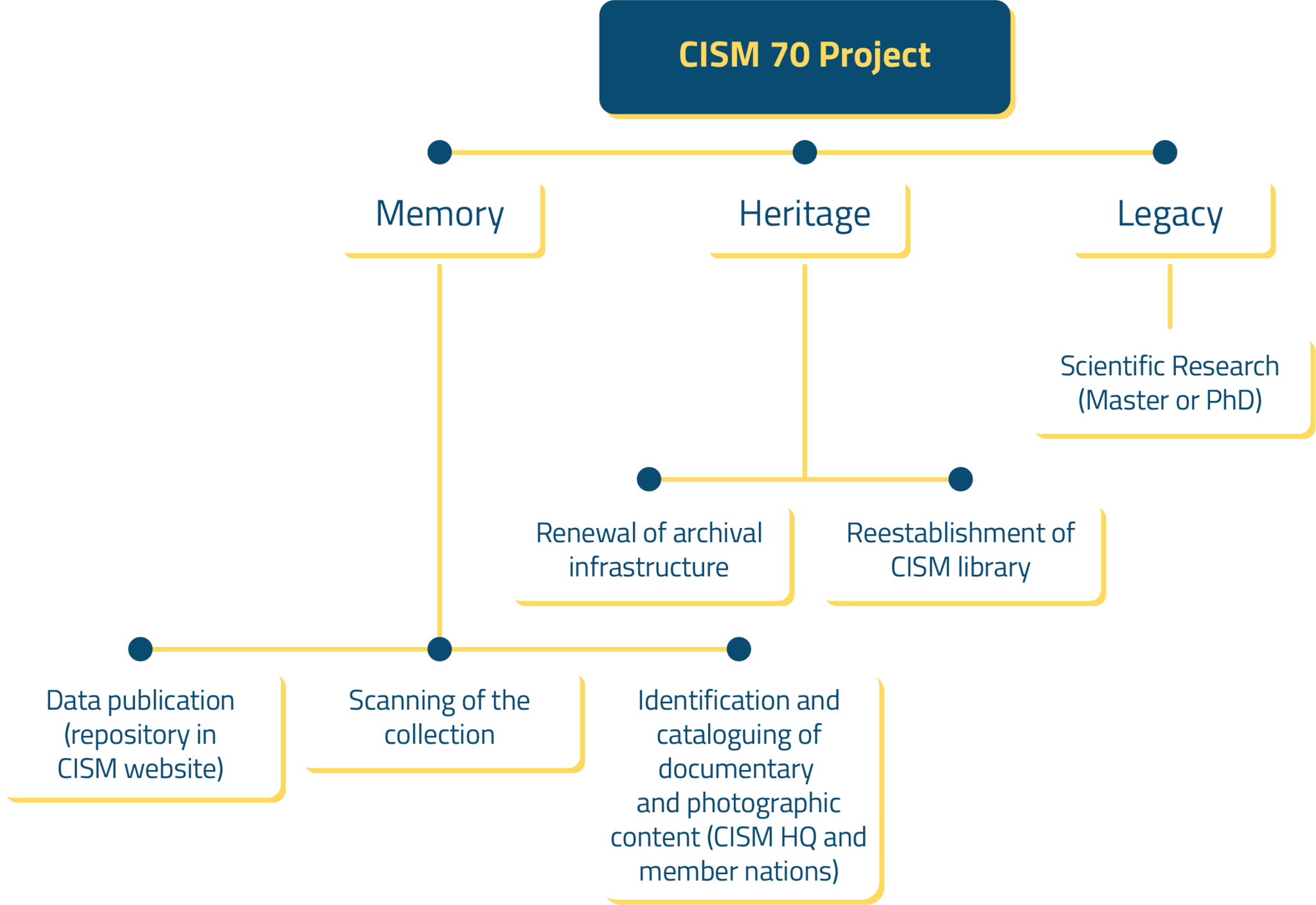 schema 70 project
